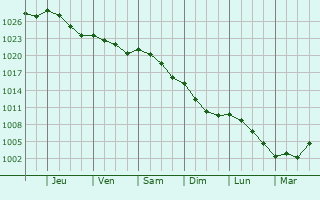 Graphe de la pression atmosphrique prvue pour Repentigny