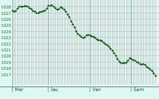 Graphe de la pression atmosphrique prvue pour Mhoudin
