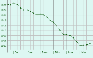 Graphe de la pression atmosphrique prvue pour Grandcourt