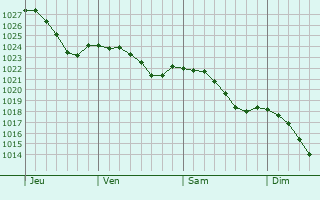 Graphe de la pression atmosphrique prvue pour Imbringen