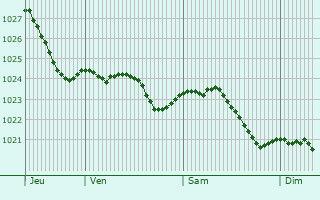 Graphe de la pression atmosphrique prvue pour Augustdorf