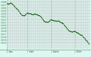 Graphe de la pression atmosphrique prvue pour Vrigne-Meuse