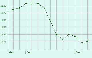 Graphe de la pression atmosphrique prvue pour chalou