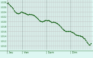 Graphe de la pression atmosphrique prvue pour Grentheville