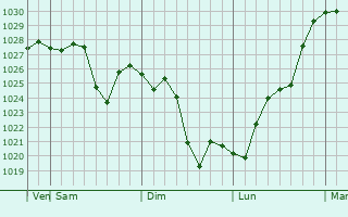 Graphe de la pression atmosphrique prvue pour Ballarat