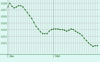 Graphe de la pression atmosphrique prvue pour Bastendorf