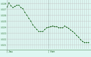 Graphe de la pression atmosphrique prvue pour Boevange-sur-Attert
