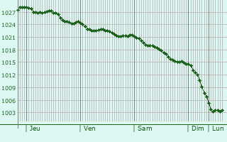 Graphe de la pression atmosphrique prvue pour Cobh