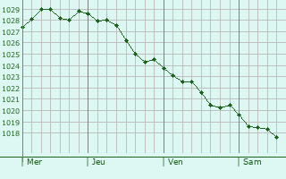 Graphe de la pression atmosphrique prvue pour Siouville-Hague