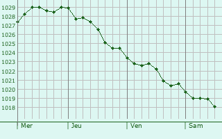 Graphe de la pression atmosphrique prvue pour Cricqueville-en-Bessin