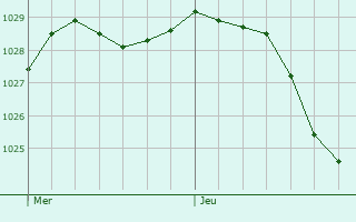 Graphe de la pression atmosphrique prvue pour Beutin