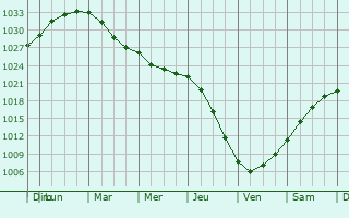 Graphe de la pression atmosphrique prvue pour Vyritsa