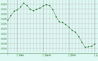 Graphe de la pression atmosphrique prvue pour Middlebury