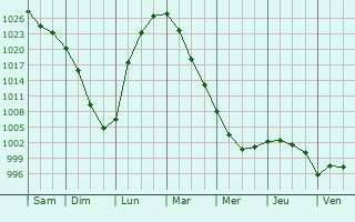 Graphe de la pression atmosphrique prvue pour Melioratorov
