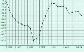 Graphe de la pression atmosphrique prvue pour Zhelezinka