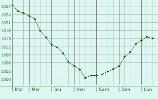 Graphe de la pression atmosphrique prvue pour Barcea