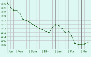 Graphe de la pression atmosphrique prvue pour Szczawno-Zdrj