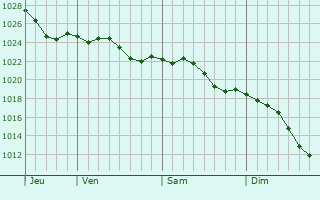 Graphe de la pression atmosphrique prvue pour Wommelgem