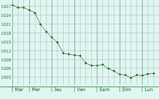 Graphe de la pression atmosphrique prvue pour Oblivskaya
