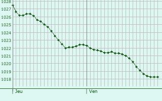 Graphe de la pression atmosphrique prvue pour Loc-guiner-Saint-Thgonnec