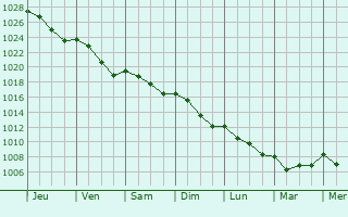 Graphe de la pression atmosphrique prvue pour Chaillou