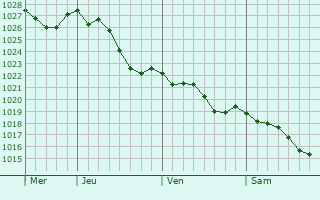 Graphe de la pression atmosphrique prvue pour Bueil-en-Touraine