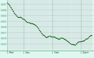 Graphe de la pression atmosphrique prvue pour Piskivka