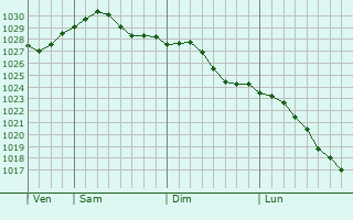 Graphe de la pression atmosphrique prvue pour Kuvandyk