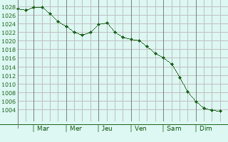Graphe de la pression atmosphrique prvue pour Pilsrundale