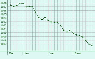 Graphe de la pression atmosphrique prvue pour Nanteuil-ls-Meaux