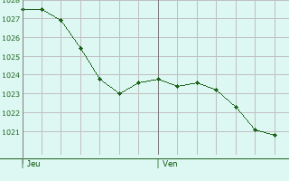 Graphe de la pression atmosphrique prvue pour La Neuville--Maire