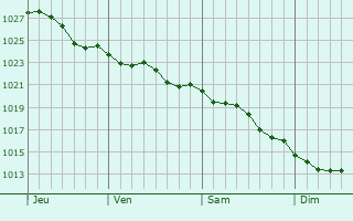 Graphe de la pression atmosphrique prvue pour Surtainville