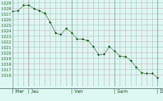 Graphe de la pression atmosphrique prvue pour Villedieu-les-Poles