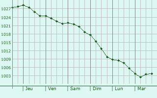 Graphe de la pression atmosphrique prvue pour Maresville