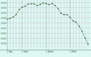 Graphe de la pression atmosphrique prvue pour Anzhero-Sudzhensk