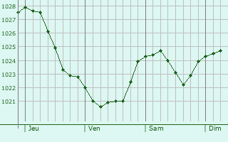 Graphe de la pression atmosphrique prvue pour Olsztynek