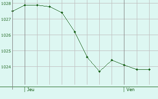 Graphe de la pression atmosphrique prvue pour Leominster