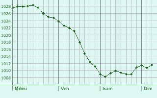 Graphe de la pression atmosphrique prvue pour Waukegan