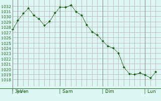 Graphe de la pression atmosphrique prvue pour South Williamsport