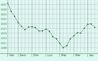 Graphe de la pression atmosphrique prvue pour Kaniv