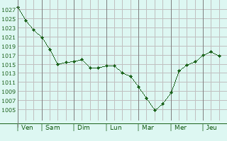 Graphe de la pression atmosphrique prvue pour Vasylivka