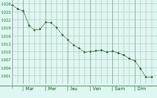 Graphe de la pression atmosphrique prvue pour Dreffac