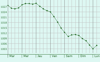 Graphe de la pression atmosphrique prvue pour Malmberget