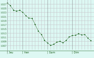 Graphe de la pression atmosphrique prvue pour Poplar Grove