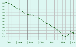 Graphe de la pression atmosphrique prvue pour Cardonville