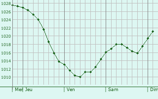 Graphe de la pression atmosphrique prvue pour Hollola