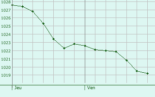 Graphe de la pression atmosphrique prvue pour Theuville