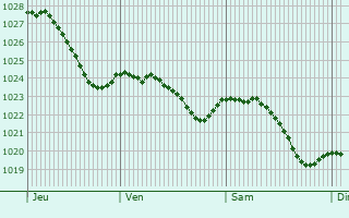 Graphe de la pression atmosphrique prvue pour Driedorf