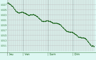 Graphe de la pression atmosphrique prvue pour Arromanches-les-Bains