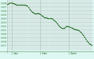 Graphe de la pression atmosphrique prvue pour Kirkham
